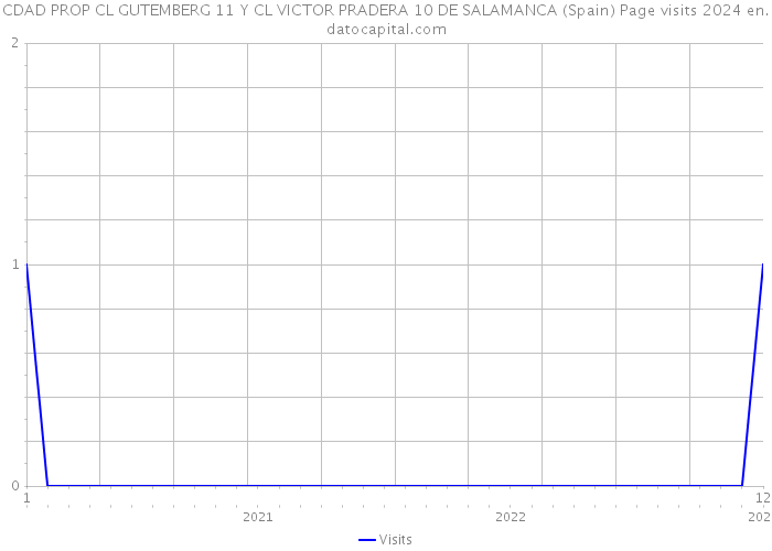 CDAD PROP CL GUTEMBERG 11 Y CL VICTOR PRADERA 10 DE SALAMANCA (Spain) Page visits 2024 