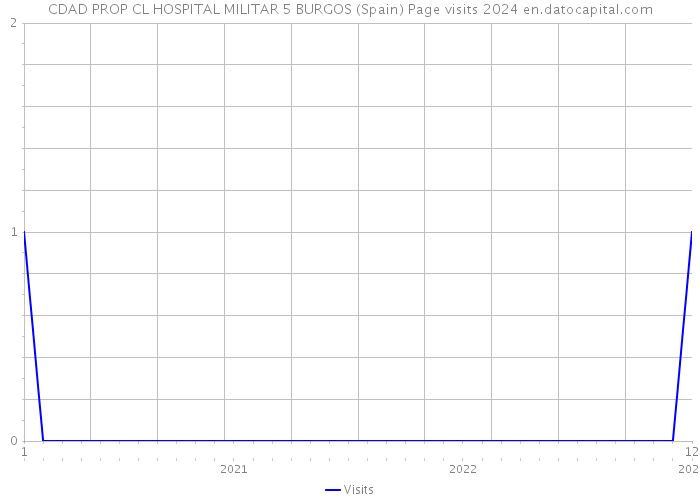 CDAD PROP CL HOSPITAL MILITAR 5 BURGOS (Spain) Page visits 2024 
