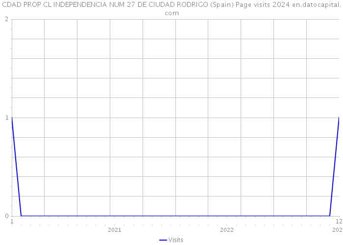 CDAD PROP CL INDEPENDENCIA NUM 27 DE CIUDAD RODRIGO (Spain) Page visits 2024 