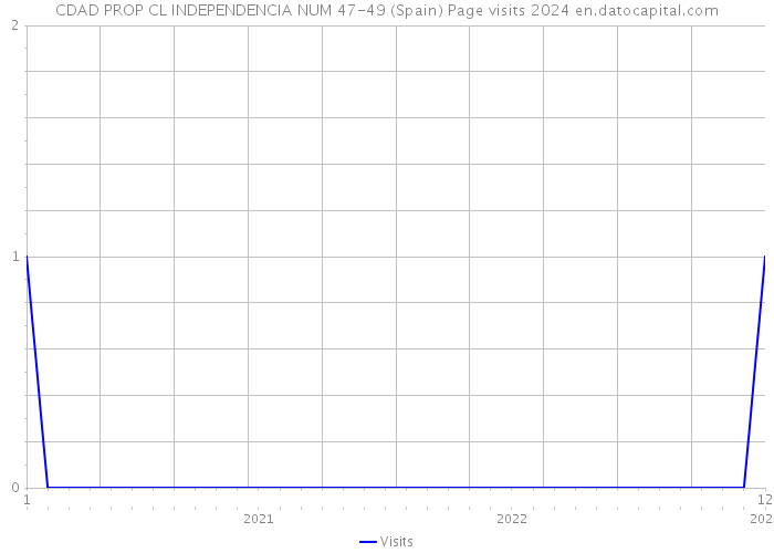 CDAD PROP CL INDEPENDENCIA NUM 47-49 (Spain) Page visits 2024 