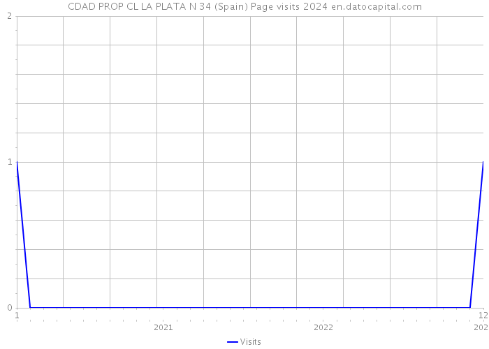 CDAD PROP CL LA PLATA N 34 (Spain) Page visits 2024 