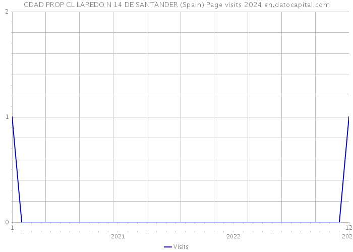 CDAD PROP CL LAREDO N 14 DE SANTANDER (Spain) Page visits 2024 