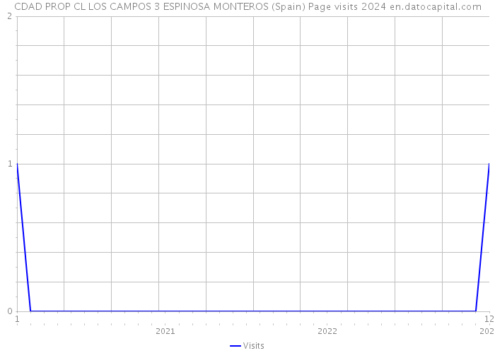 CDAD PROP CL LOS CAMPOS 3 ESPINOSA MONTEROS (Spain) Page visits 2024 