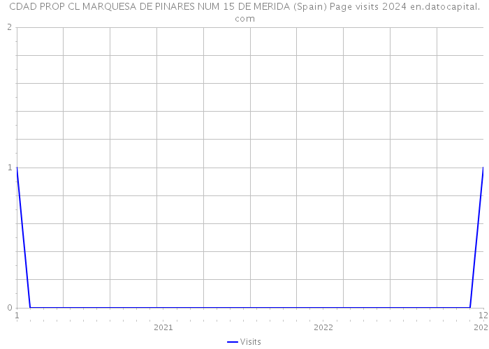 CDAD PROP CL MARQUESA DE PINARES NUM 15 DE MERIDA (Spain) Page visits 2024 