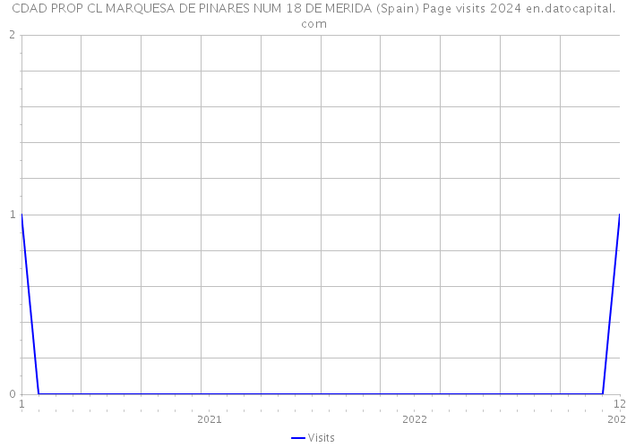 CDAD PROP CL MARQUESA DE PINARES NUM 18 DE MERIDA (Spain) Page visits 2024 