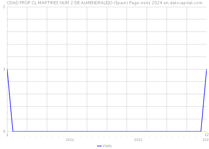 CDAD PROP CL MARTIRES NUM 2 DE ALMENDRALEJO (Spain) Page visits 2024 