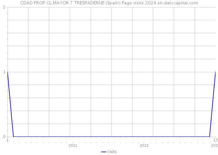 CDAD PROP CL MAYOR 7 TRESPADERNE (Spain) Page visits 2024 