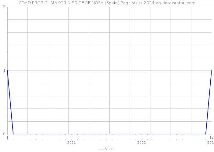 CDAD PROP CL MAYOR N 30 DE REINOSA (Spain) Page visits 2024 