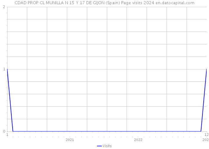 CDAD PROP CL MUNILLA N 15 Y 17 DE GIJON (Spain) Page visits 2024 