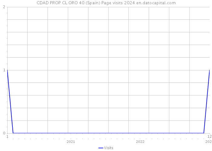 CDAD PROP CL ORO 40 (Spain) Page visits 2024 
