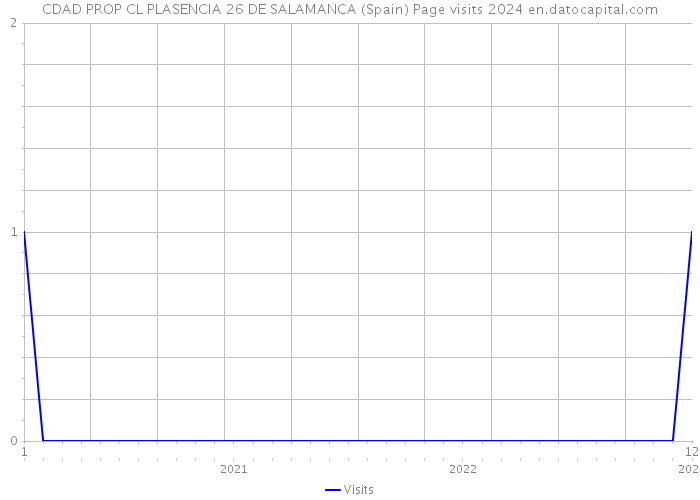 CDAD PROP CL PLASENCIA 26 DE SALAMANCA (Spain) Page visits 2024 