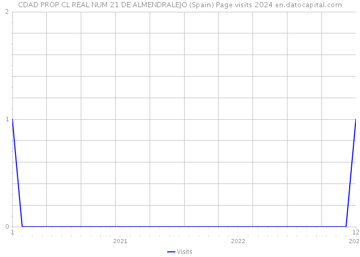 CDAD PROP CL REAL NUM 21 DE ALMENDRALEJO (Spain) Page visits 2024 