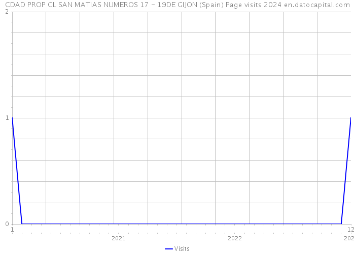 CDAD PROP CL SAN MATIAS NUMEROS 17 - 19DE GIJON (Spain) Page visits 2024 