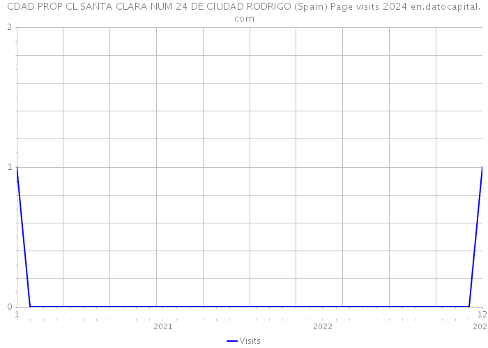 CDAD PROP CL SANTA CLARA NUM 24 DE CIUDAD RODRIGO (Spain) Page visits 2024 