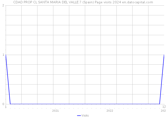 CDAD PROP CL SANTA MARIA DEL VALLE 7 (Spain) Page visits 2024 