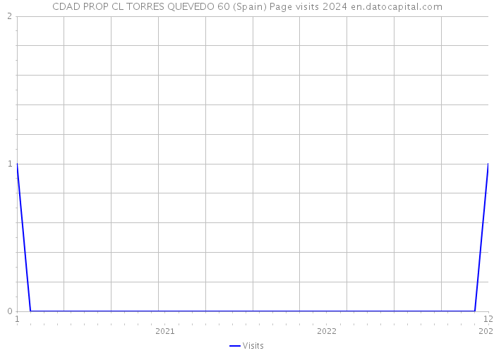 CDAD PROP CL TORRES QUEVEDO 60 (Spain) Page visits 2024 