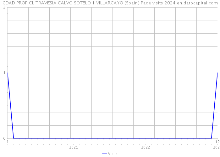 CDAD PROP CL TRAVESIA CALVO SOTELO 1 VILLARCAYO (Spain) Page visits 2024 