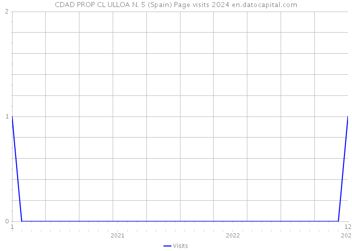 CDAD PROP CL ULLOA N. 5 (Spain) Page visits 2024 