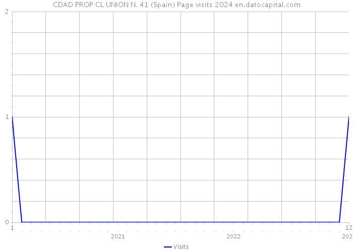 CDAD PROP CL UNION N. 41 (Spain) Page visits 2024 