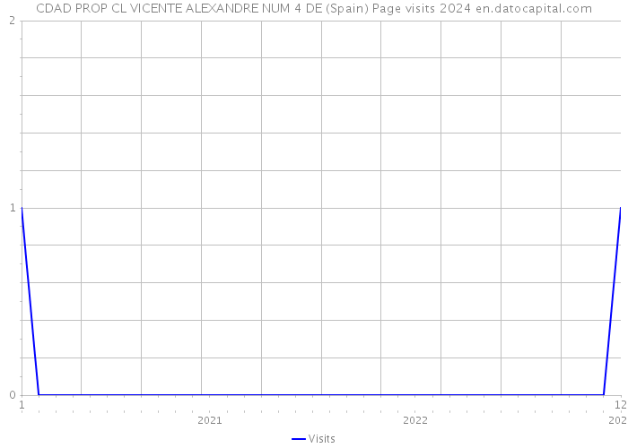 CDAD PROP CL VICENTE ALEXANDRE NUM 4 DE (Spain) Page visits 2024 