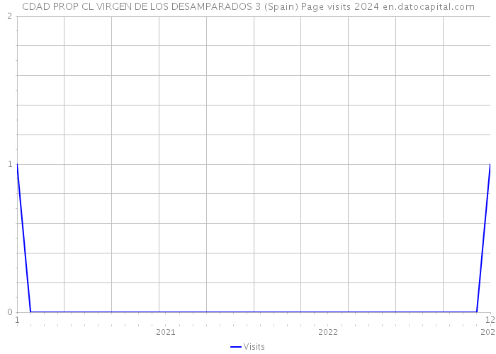CDAD PROP CL VIRGEN DE LOS DESAMPARADOS 3 (Spain) Page visits 2024 