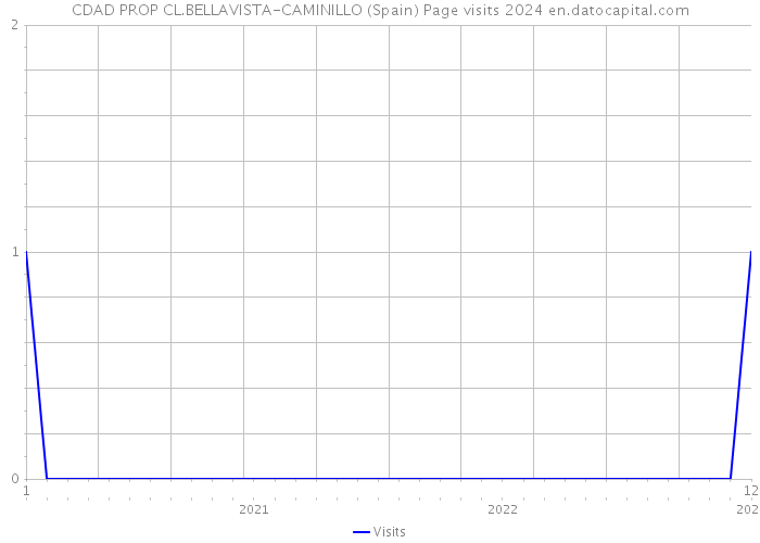 CDAD PROP CL.BELLAVISTA-CAMINILLO (Spain) Page visits 2024 