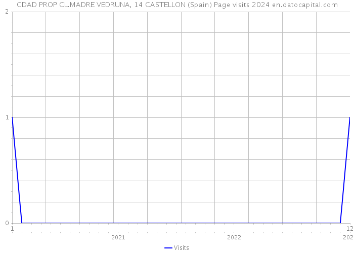 CDAD PROP CL.MADRE VEDRUNA, 14 CASTELLON (Spain) Page visits 2024 