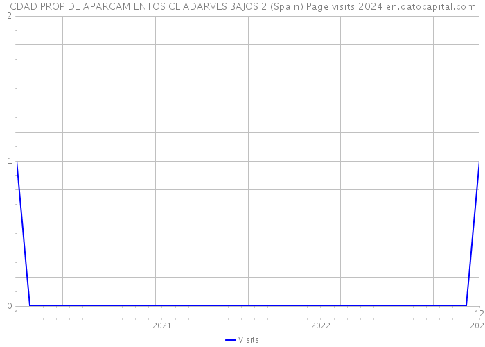 CDAD PROP DE APARCAMIENTOS CL ADARVES BAJOS 2 (Spain) Page visits 2024 