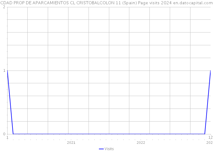 CDAD PROP DE APARCAMIENTOS CL CRISTOBALCOLON 11 (Spain) Page visits 2024 