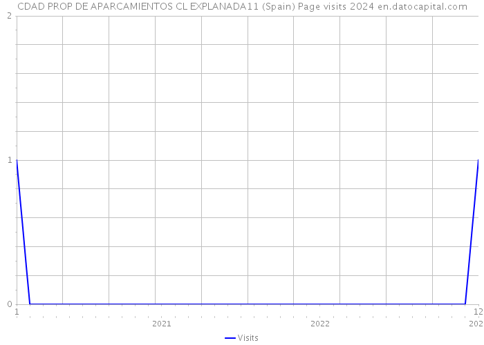 CDAD PROP DE APARCAMIENTOS CL EXPLANADA11 (Spain) Page visits 2024 