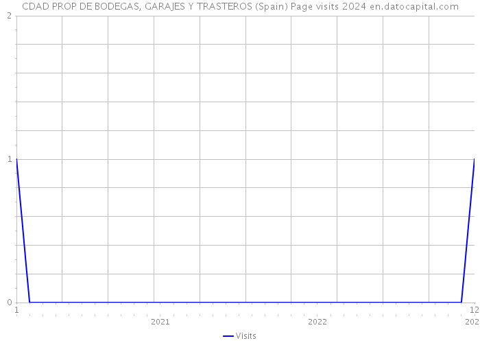 CDAD PROP DE BODEGAS, GARAJES Y TRASTEROS (Spain) Page visits 2024 