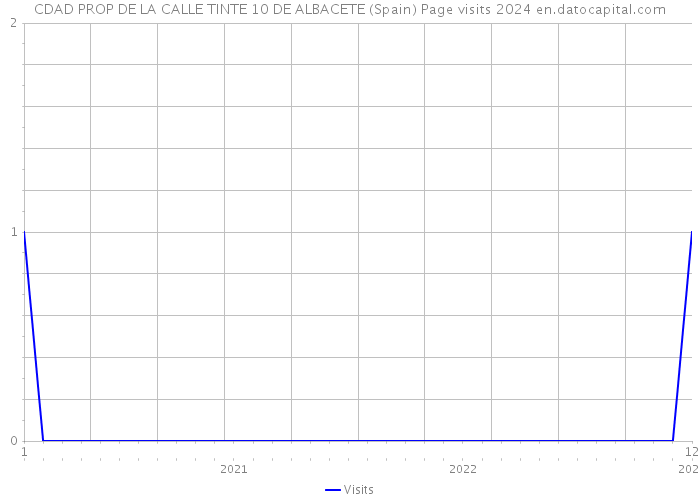 CDAD PROP DE LA CALLE TINTE 10 DE ALBACETE (Spain) Page visits 2024 