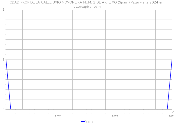 CDAD PROP DE LA CALLE UXIO NOVONEIRA NUM. 2 DE ARTEIXO (Spain) Page visits 2024 