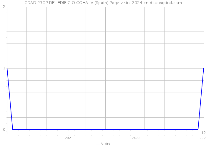 CDAD PROP DEL EDIFICIO COHA IV (Spain) Page visits 2024 