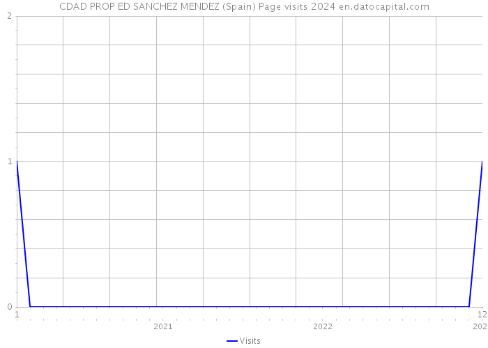 CDAD PROP ED SANCHEZ MENDEZ (Spain) Page visits 2024 