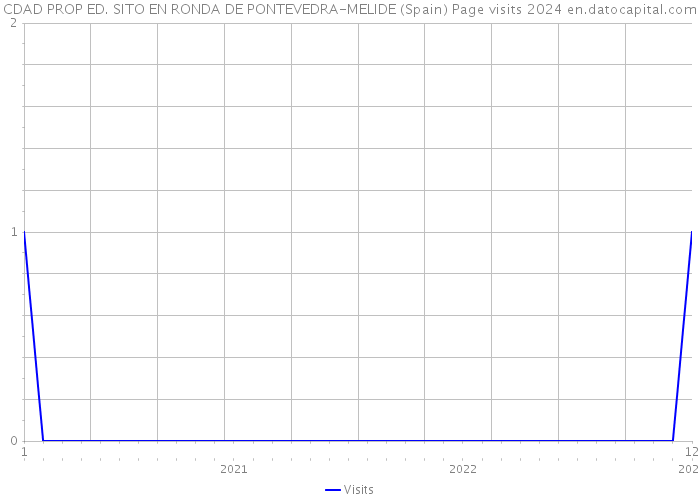 CDAD PROP ED. SITO EN RONDA DE PONTEVEDRA-MELIDE (Spain) Page visits 2024 