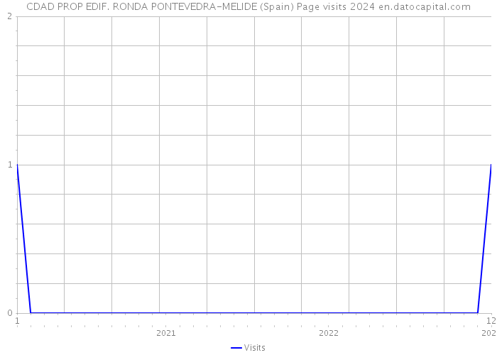 CDAD PROP EDIF. RONDA PONTEVEDRA-MELIDE (Spain) Page visits 2024 