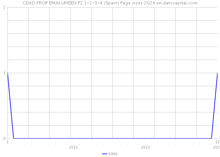 CDAD PROP EMAKUMEEN PZ 1-2-3-4 (Spain) Page visits 2024 