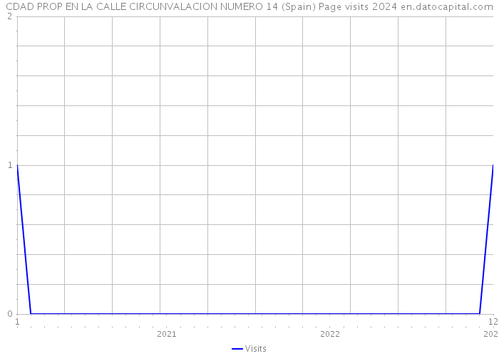 CDAD PROP EN LA CALLE CIRCUNVALACION NUMERO 14 (Spain) Page visits 2024 