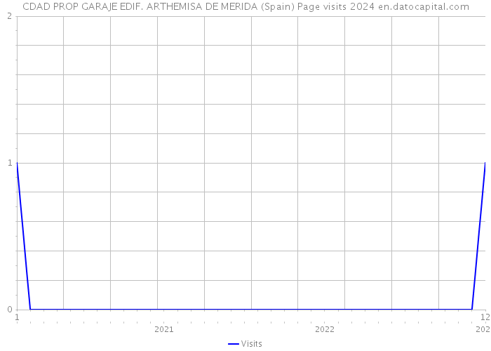 CDAD PROP GARAJE EDIF. ARTHEMISA DE MERIDA (Spain) Page visits 2024 