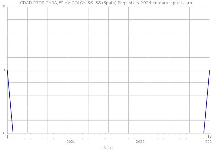 CDAD PROP GARAJES AV COLON 36-38 (Spain) Page visits 2024 