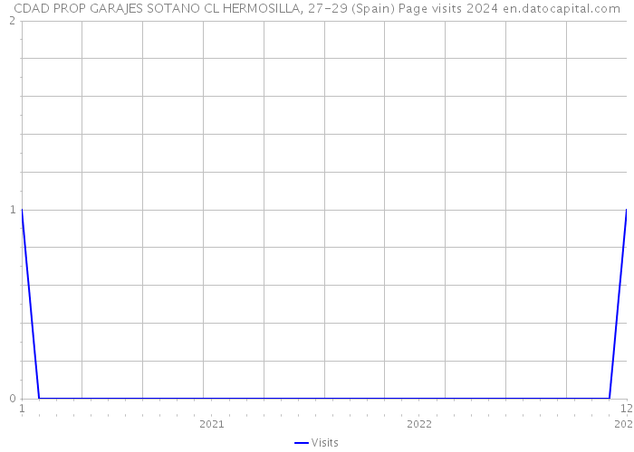 CDAD PROP GARAJES SOTANO CL HERMOSILLA, 27-29 (Spain) Page visits 2024 