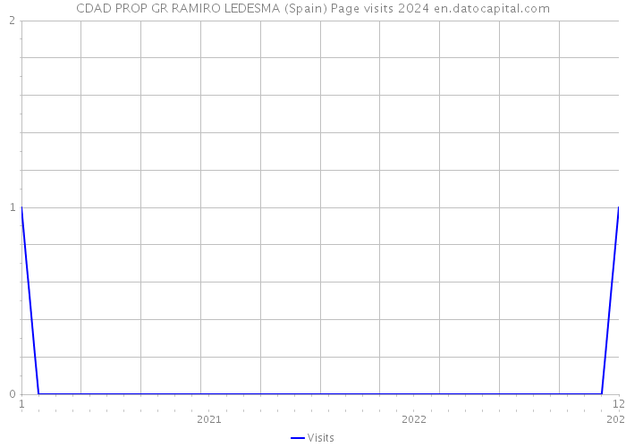 CDAD PROP GR RAMIRO LEDESMA (Spain) Page visits 2024 