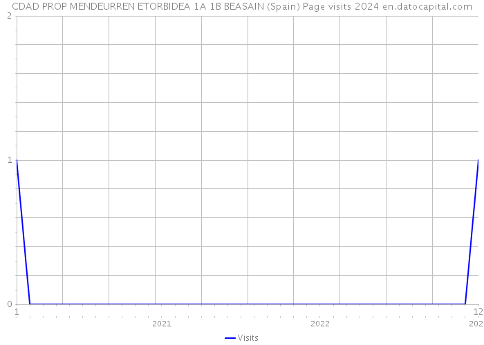 CDAD PROP MENDEURREN ETORBIDEA 1A 1B BEASAIN (Spain) Page visits 2024 