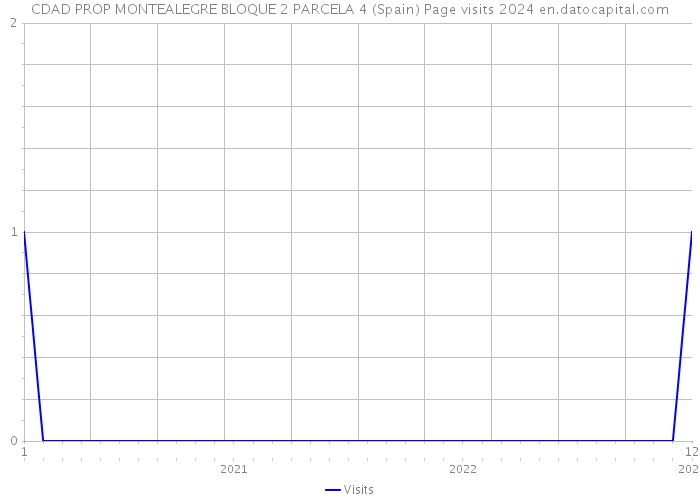 CDAD PROP MONTEALEGRE BLOQUE 2 PARCELA 4 (Spain) Page visits 2024 