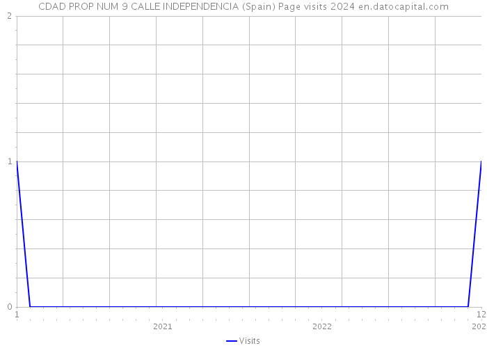 CDAD PROP NUM 9 CALLE INDEPENDENCIA (Spain) Page visits 2024 