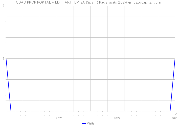 CDAD PROP PORTAL 4 EDIF. ARTHEMISA (Spain) Page visits 2024 