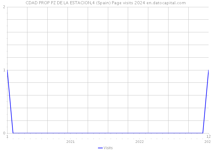 CDAD PROP PZ DE LA ESTACION,4 (Spain) Page visits 2024 