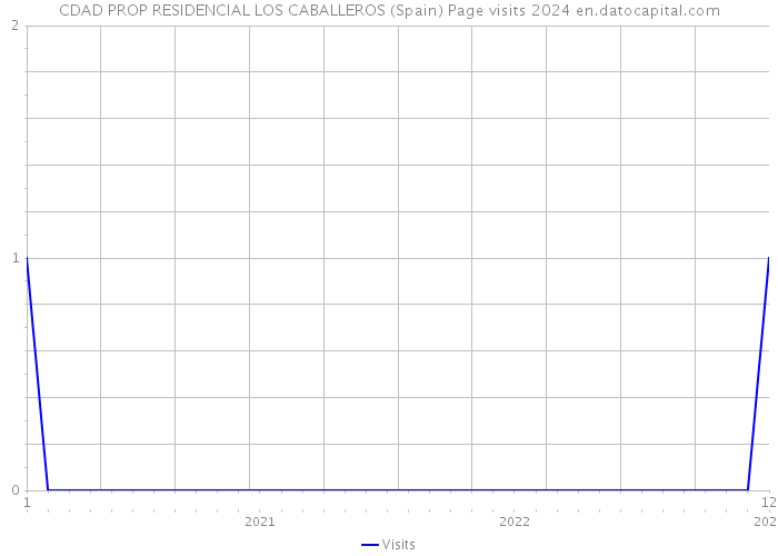 CDAD PROP RESIDENCIAL LOS CABALLEROS (Spain) Page visits 2024 