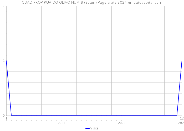 CDAD PROP RUA DO OLIVO NUM.9 (Spain) Page visits 2024 